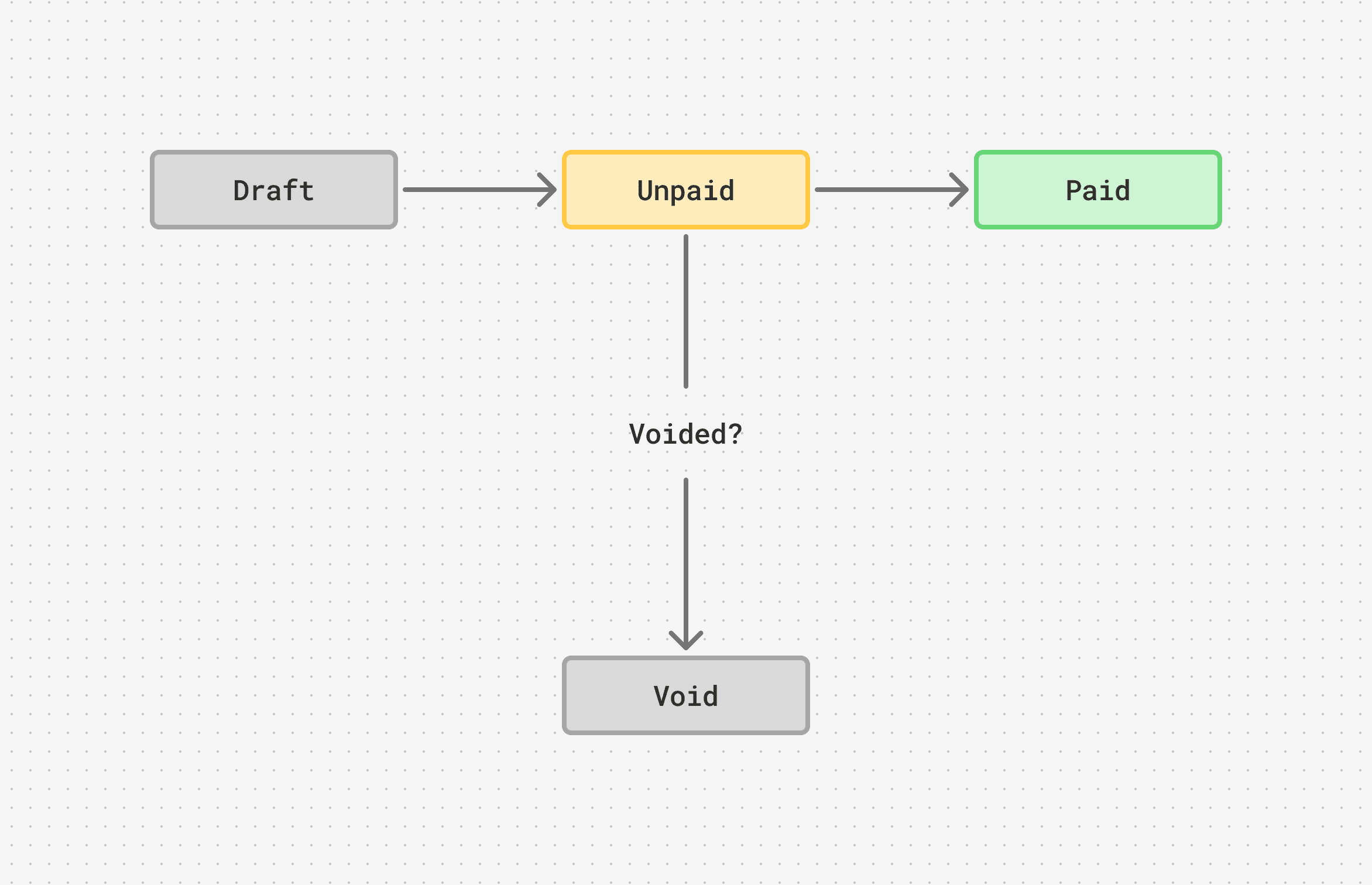 Invoice Lifecycle Flow