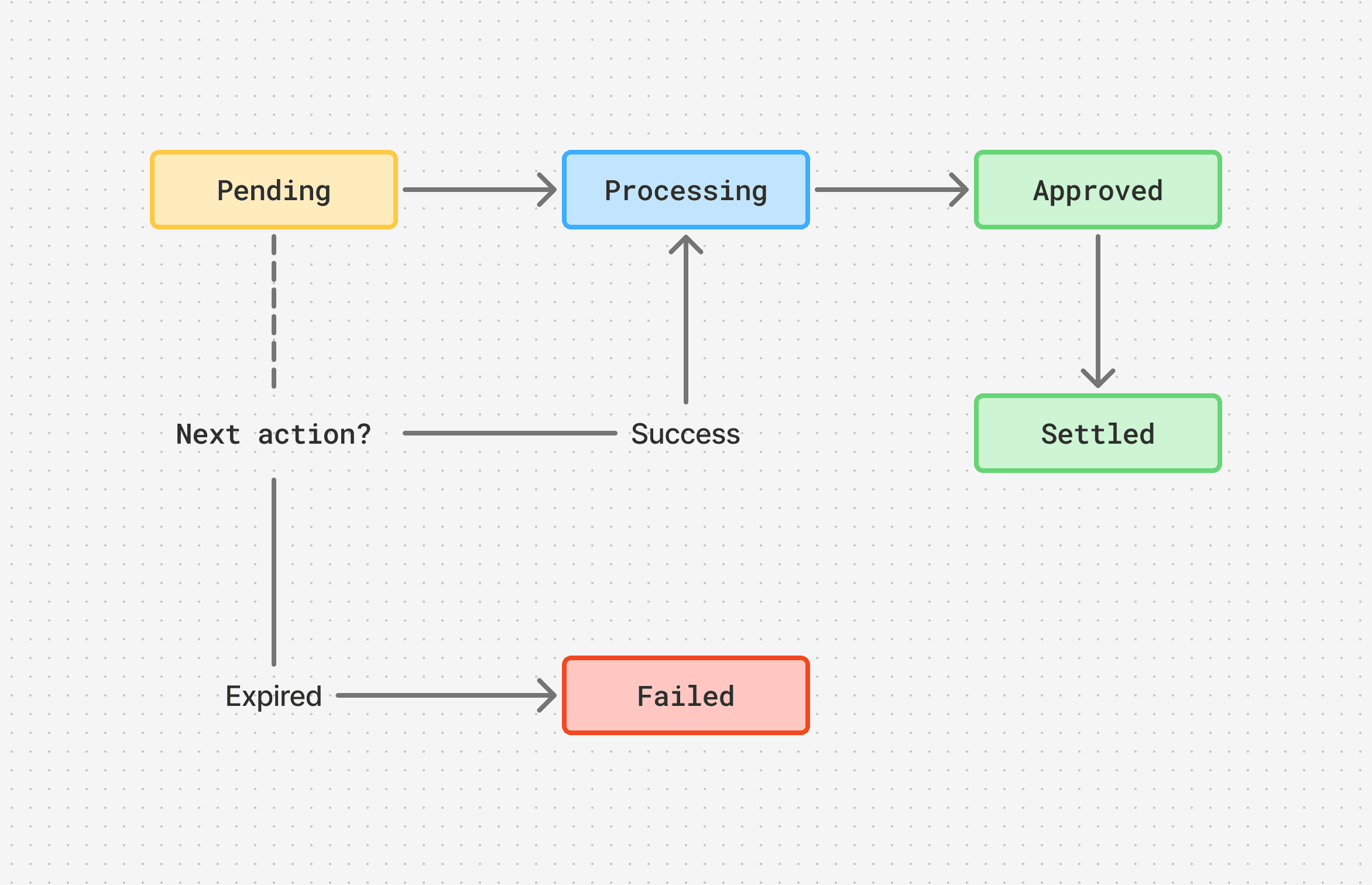 Payment Lifecycle Flow