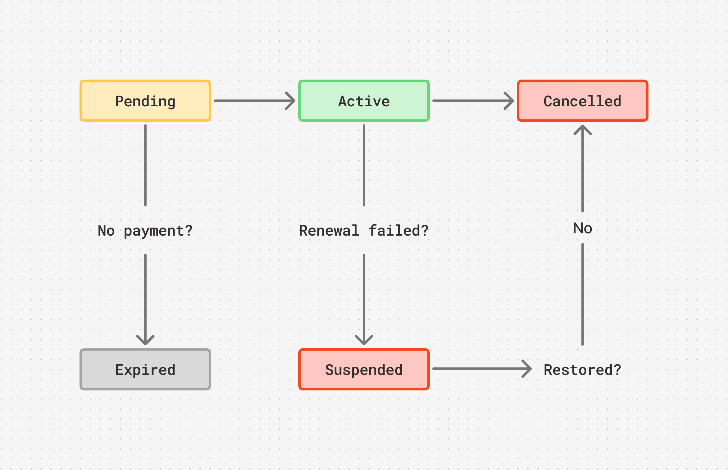 Subscription Lifecycle Flow